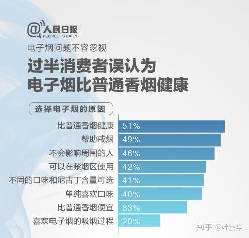 現(xiàn)在電子煙這么火,到底電子煙危害大么
